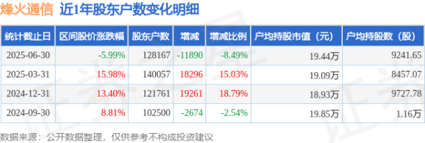 正规实盘配资网站 烽火通信(600498)6月30日股东户数12.82万户，较上期减少8.49%