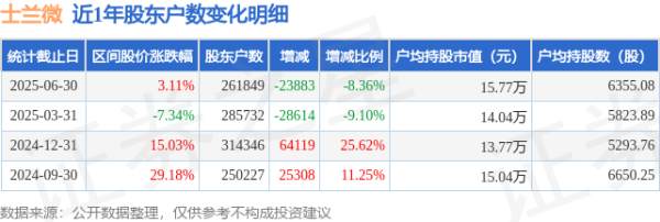配资专业门户 士兰微(600460)6月30日股东户数26.18万户，较上期减少8.36%
